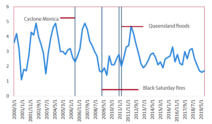 Chart 19: Australian GDP