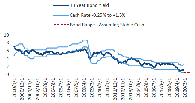 Chart 20: Cash rate range and 10-year bond yield