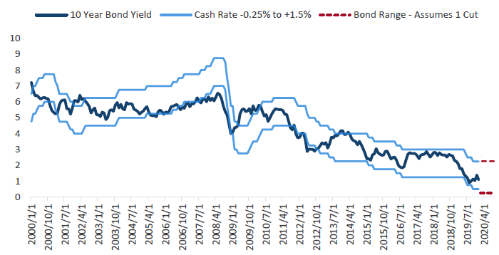 Chart 21: Cash rate range and 10-year bond yield