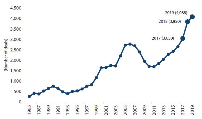 Chart 1: Number of M&A deals hit a record high for the third successive year in 2019