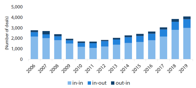 Chart 2: Breakdown of M&A activity by type