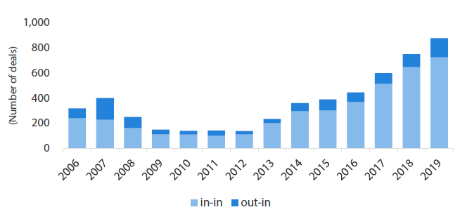 Chart 3: Acquisitions by investment firms at record highs