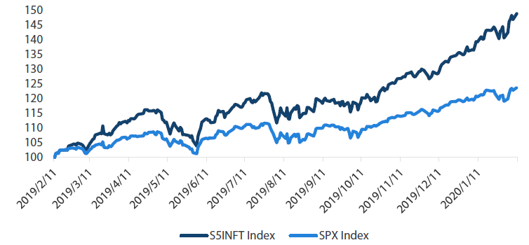 Chart 1: S&P Tech (S5INFT) versus S&P 500 (SPX)