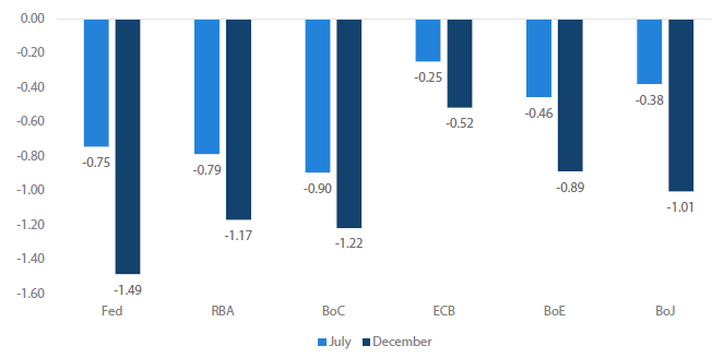 Chart 2: Estimated number of central bank rate moves by July 2020 and December 2020