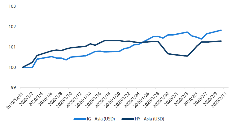 Chart 3: Asian (USD) Investment Grade and High Yield returns (YTD indexed to 100)