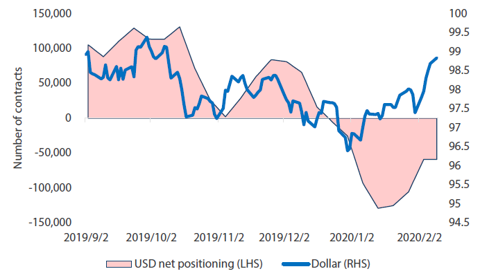 Chart 4: USD net positioning versus DXY Index