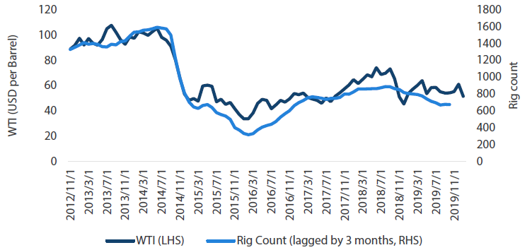 Chart 5: Rig count vs WTI