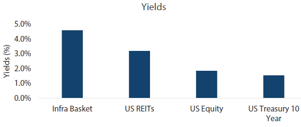 Chart 6: Asset class yields comparison