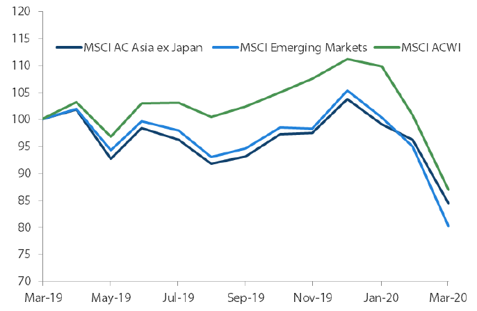 1-year market performance of MSCI AC Asia ex Japan versus Emerging Markets versus All Country World Index