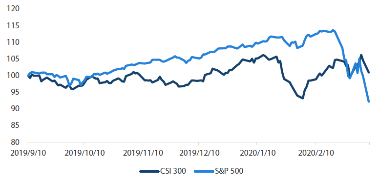 Chart 1: US Equities (S&P 500) versus China Equities (CSI 300) 
