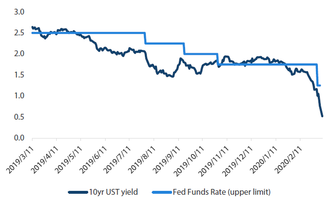 Chart 2: Federal Funds rate and 10yr US Treasury yield