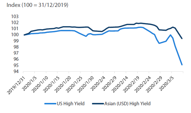 Chart 3: US and Asian (USD) high yield returns 