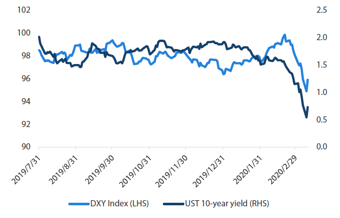 Chart 4: UST 10Y yield versus Dollar Index (DXY)