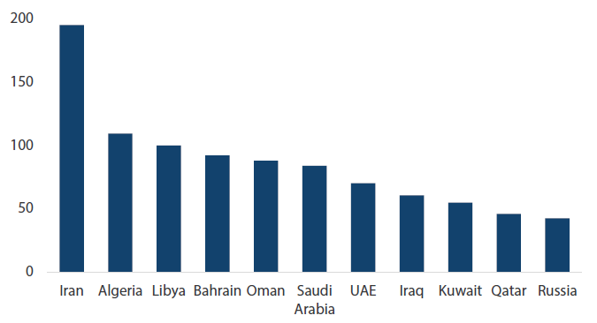 Chart 5: 2020 Fiscal breakeven oil price assumptions