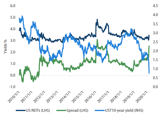 Chart 6: US REITs yields vs US Treasury (10 year) yields  
