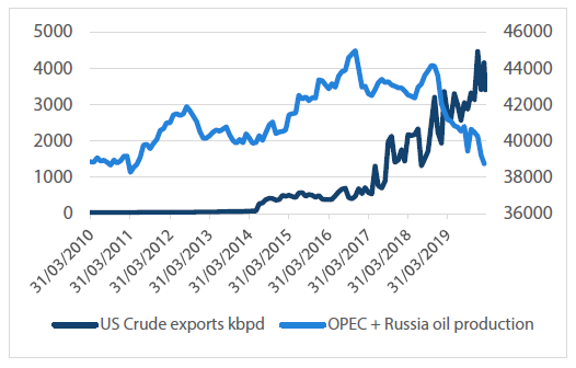 Chart 2 OPEC+ production vs US oil exports