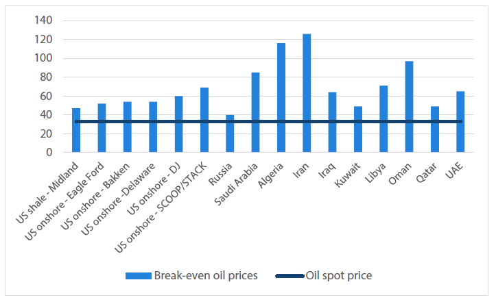 Chart 3: Break-even oil prices vs SPOT
