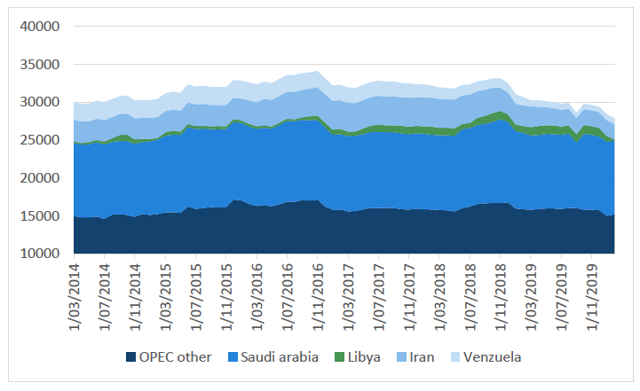 Chart 4: OPEC production