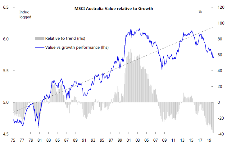 Chart 2 MSCI Australia value relative to growth