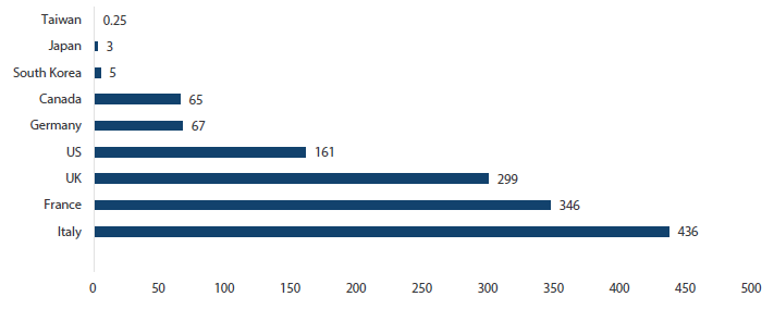 Chart 1: COVID-19-deaths per million people among industrialised economies