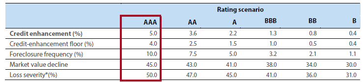 Table 1 Key credit enhancement components for the archetypical pool by ratings