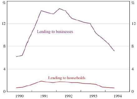 Chart 1 Figure 6: Non-performing assets by portfolio (all banks, share of lending by type)