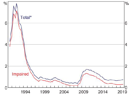 Chart 2 Bank’s non-performing assets (consolidated global operations, share of on-balance sheet assets)