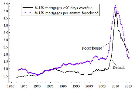 Chart 3 US mortgage foreclosure and payment delinquency rates