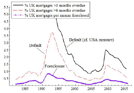 Chart 4 UK mortgage foreclosure and payment delinquency ratess