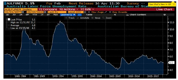 Chart 5 Australia’s unemployment rate