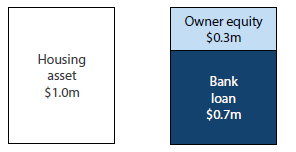 Figure 1 Example lending scenario