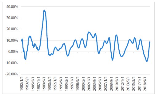 Chart 6 Australian house prices – year-on-year