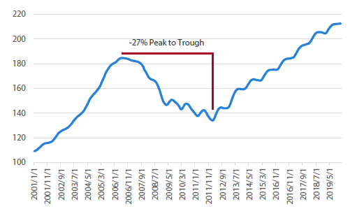 Chart 7 US S&P Case Shiller house prices 