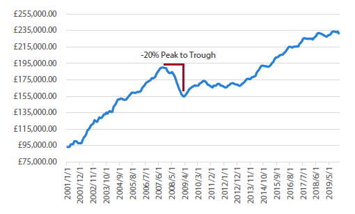 Chart 8 UK house prices