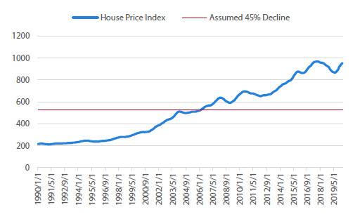 Chart 9 Australian house price index (1980 = 100)