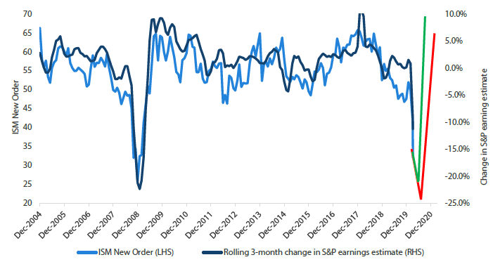 Chart 1: ISM new orders versus rolling 3-month change in S&P earnings estimate