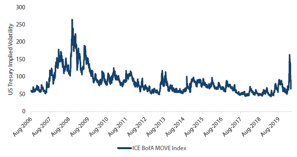 Chart 2: US Treasuries volatility index