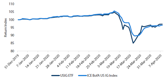 Chart 3: Relative performance of US Investment Grade ETF and underlying index (YTD indexed to 100) 