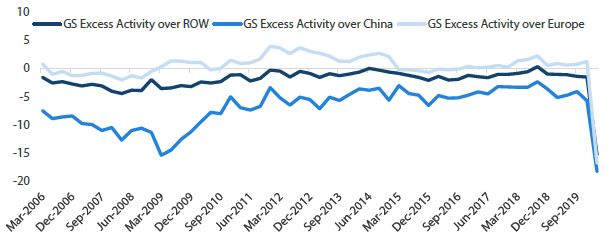 Chart 4: US excess growth over the rest of the world