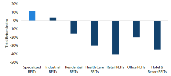 Chart 6: US sub-category REITs year-to-date return