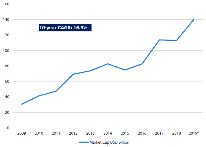 Chart 1: Market Capitalisation of Asian REITs