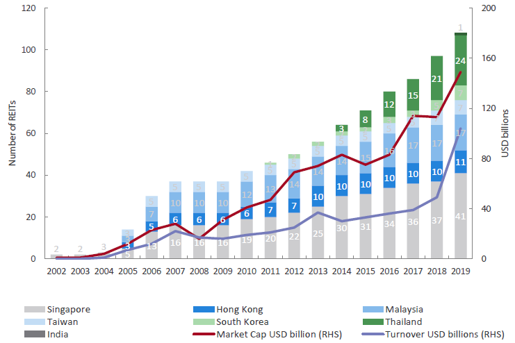 Chart 2: Growth of the Asia ex-Japan REIT market