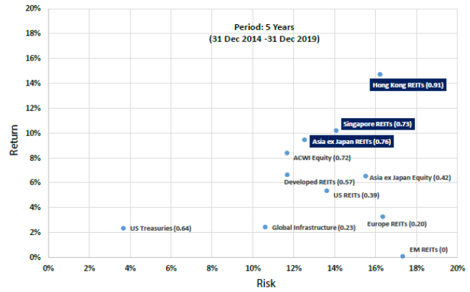 Chart 3: Asian REITs exhibit better risk-adjusted returns