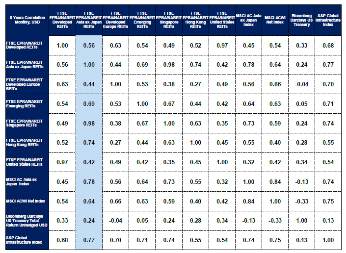 Table 1: Asian REITs have low correlation with other asset classes