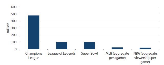Chart 4: Viewership of various sporting finals in 2019 (millions) 