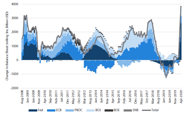Chart 1: Central bank balance sheet expansion accelerates