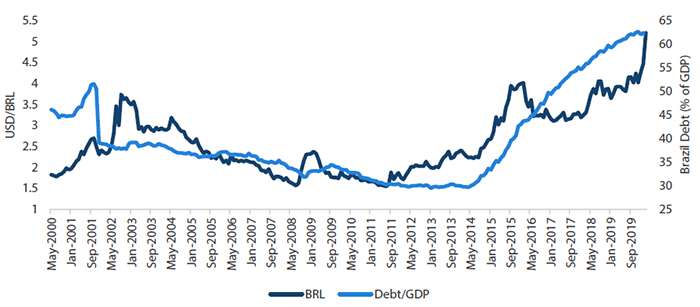 Chart 4: Brazilian real versus debt-to-GDP