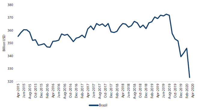 Chart 5: Brazil FX reserves