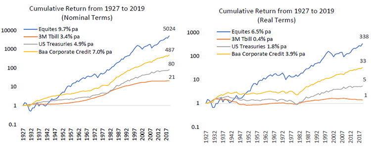 Chart 1: Equities tend to outperform bonds over the long run 
