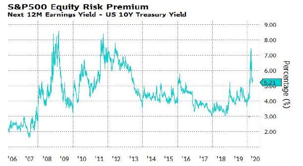 Chart 2: US equity risk premium still looks elevated